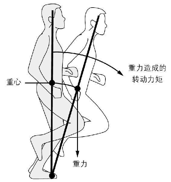 跑步的动力来自重力造成的转动力矩